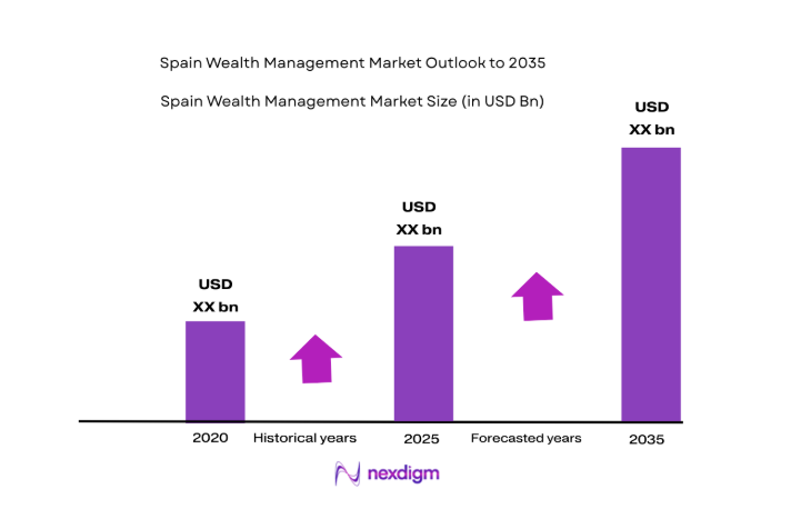 Spain wealth Management size
