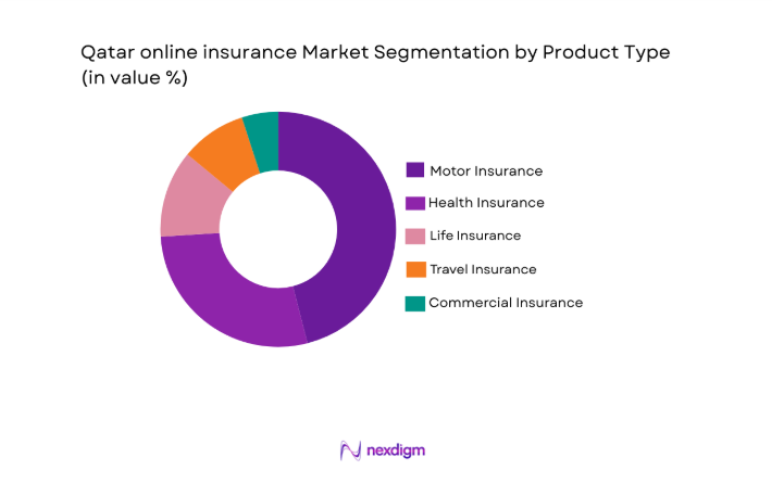 Qatar online insurance Market segment by product