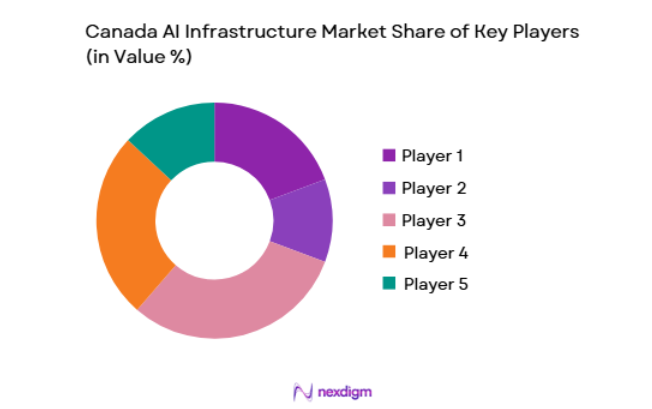 Canada AI Infrastructure Market key players