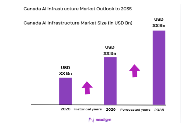 Canada AI Infrastructure Market size