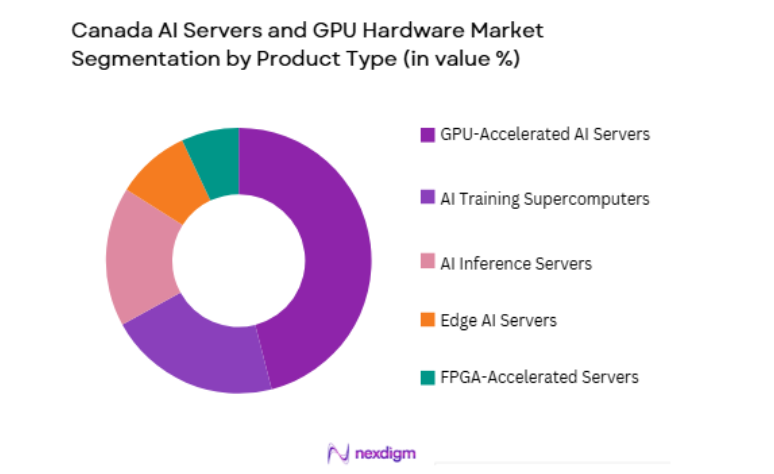 Canada AI Servers and GPU Hardware Market by product type