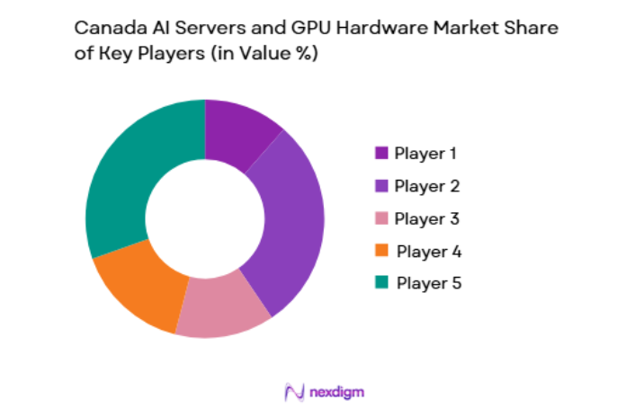 Canada AI Servers and GPU Hardware Market key players