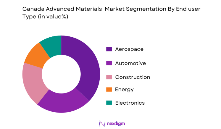 Canada Advanced Materials Market by end user