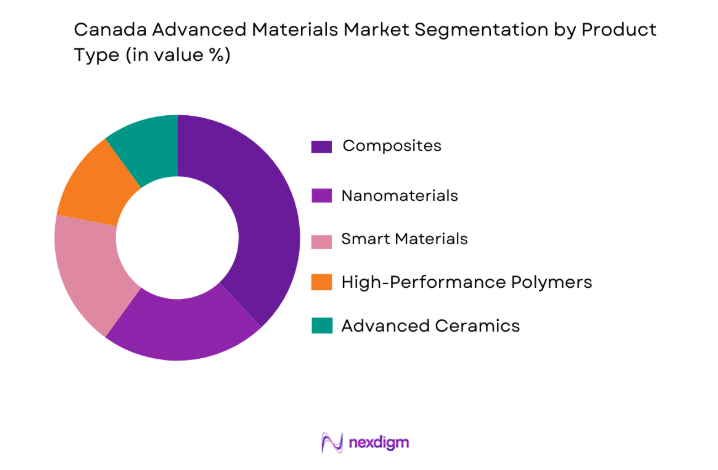 Canada Advanced Materials Market by prodcut type