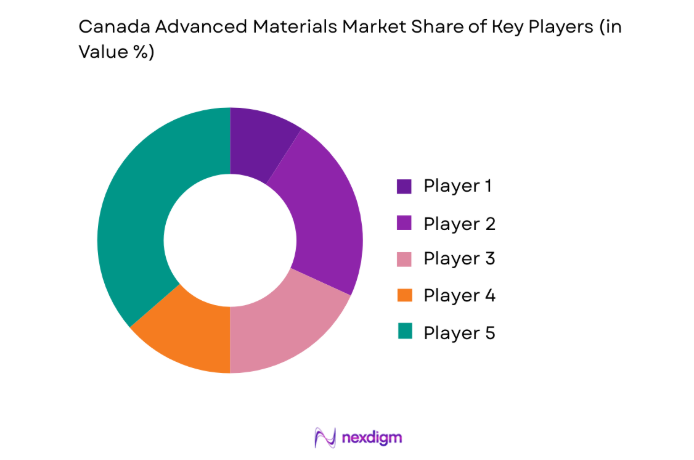 Canada Advanced Materials Market key players