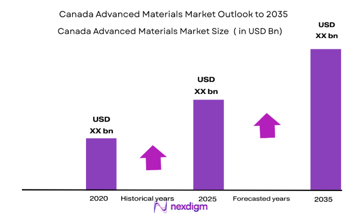 Canada Advanced Materials Market size
