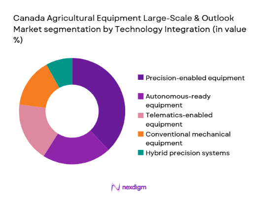 Canada Agricultural Equipment Large-Scale & Outlook Market segmentation by technology integration