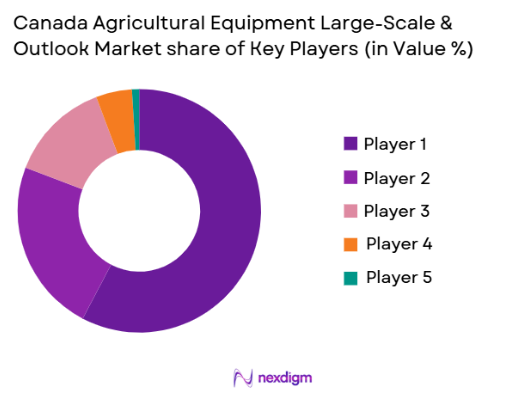 Canada Agricultural Equipment Large-Scale & Outlook market share of key players