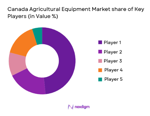 Canada Agricultural Equipment Market share of key players