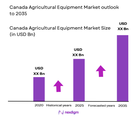 Canada Agricultural Equipment Market size