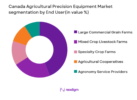 Canada Agricultural Precision Equipment Market segmentation by end user