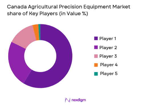 Canada Agricultural Precision Equipment Market share of key players