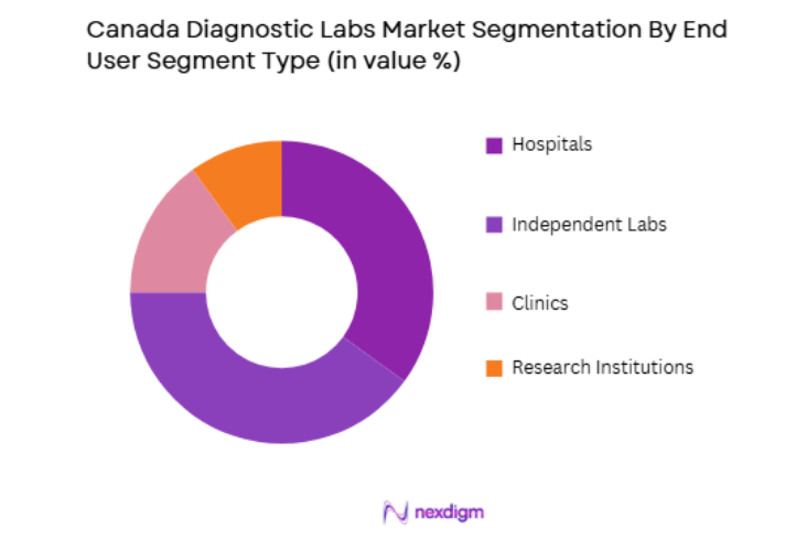 Canada Diagnostic Labs Market by end user