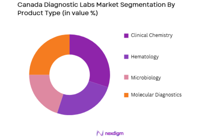 Canada Diagnostic Labs Market by product type