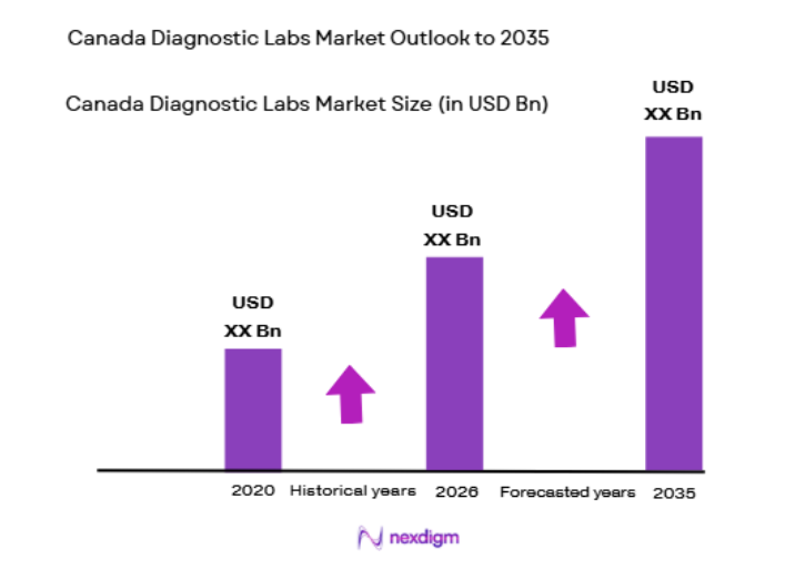 Canada Diagnostic Labs Market size