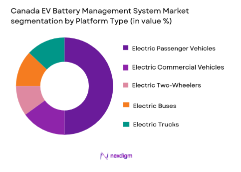 Canada EV Battery Management System Market segmentation by platform type