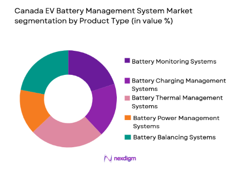 Canada EV Battery Management System Market segmentation by product type