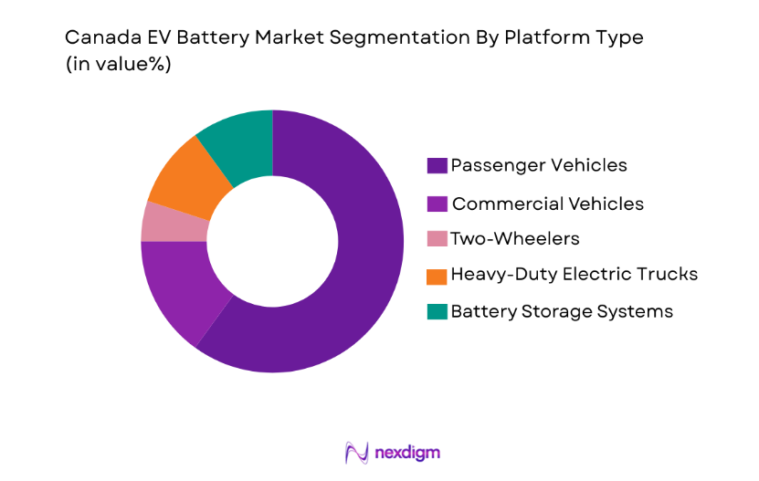 Canada EV Battery Market by platform type