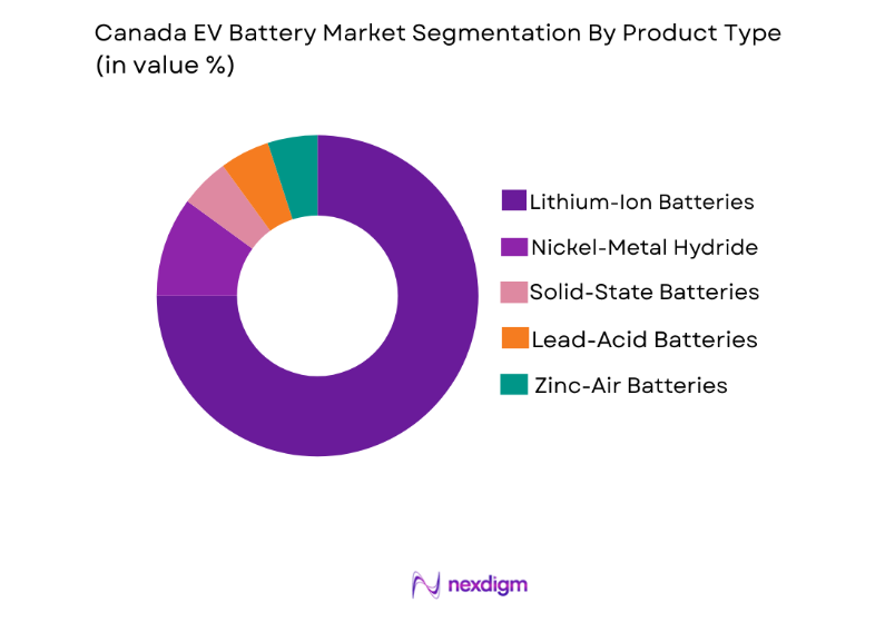 Canada EV Battery Market by product type
