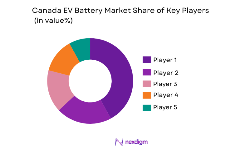 Canada EV Battery Market key players