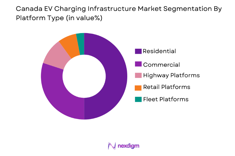 Canada EV Charging Infrastructure Market by platform type