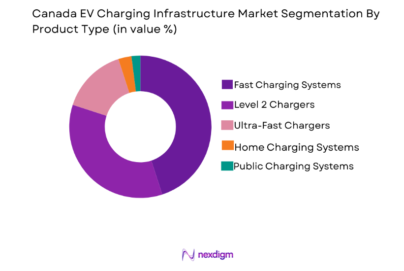 Canada EV Charging Infrastructure Market by product type