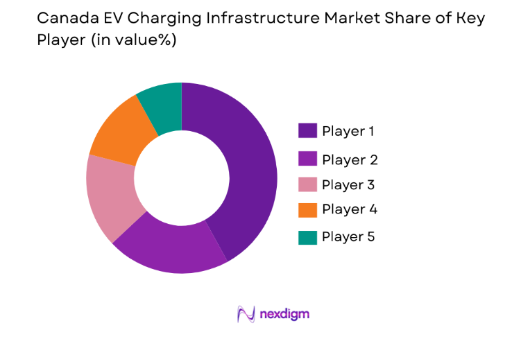 Canada EV Charging Infrastructure Market key players