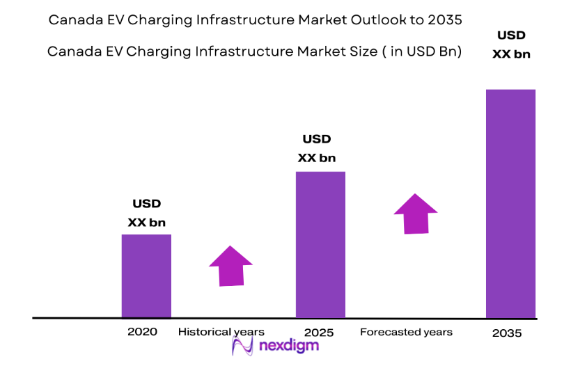 Canada EV Charging Infrastructure Market size