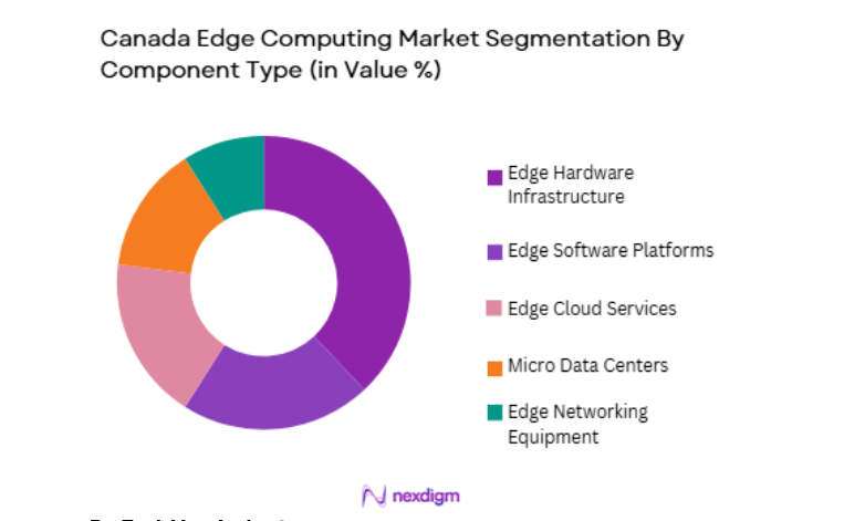 Canada Edge Computing Market by component type