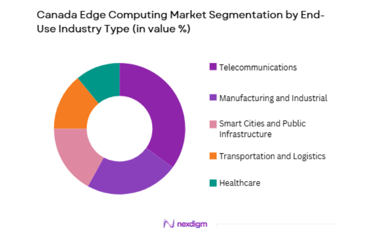 Canada Edge Computing Market by end use industry