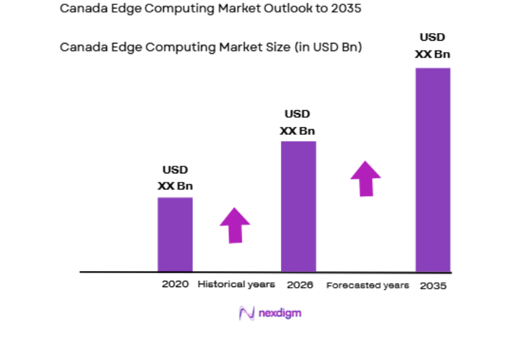 Canada Edge Computing Market size