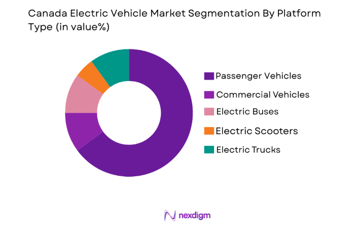 Canada Electric Vehicle Market by platform type