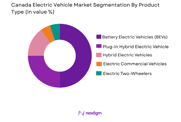 Canada Electric Vehicle Market by product type