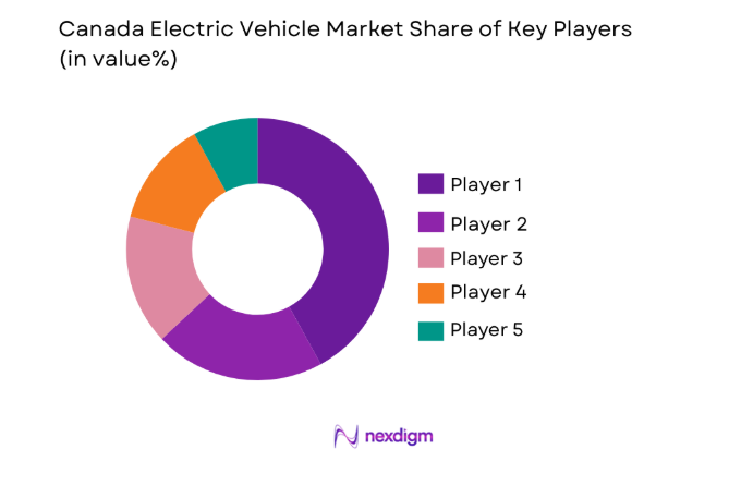 Canada Electric Vehicle Market key players