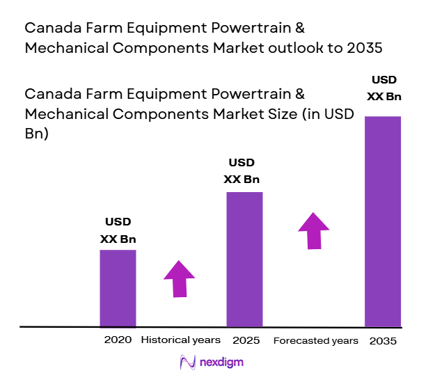 Canada Farm Equipment Powertrain & Mechanical Components Market sizee