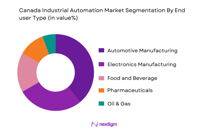 Canada Industrial Automation Market by end user