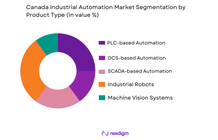 Canada Industrial Automation Market by product type