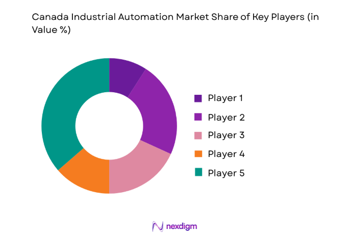 Canada Industrial Automation Market key players