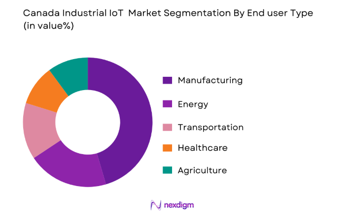 Canada Industrial IoT Market by end user