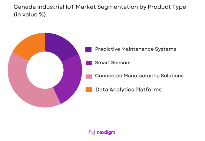Canada Industrial IoT Market by product type
