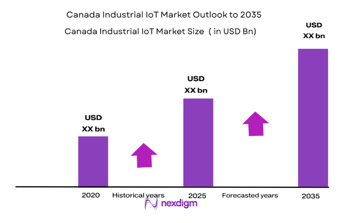 Canada Industrial IoT Market size