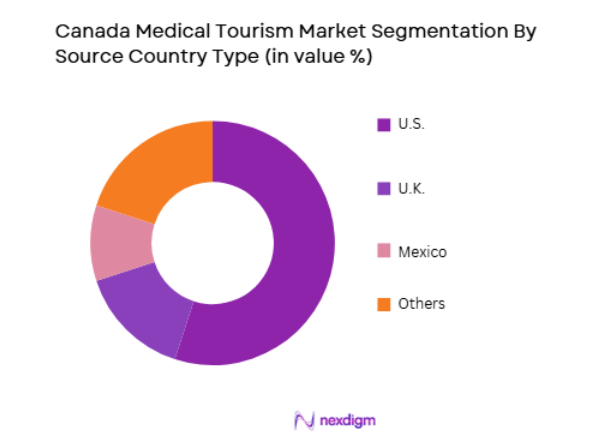Canada Medical Tourism Market by source country