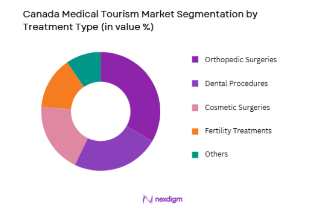 Canada Medical Tourism Market by treatment type