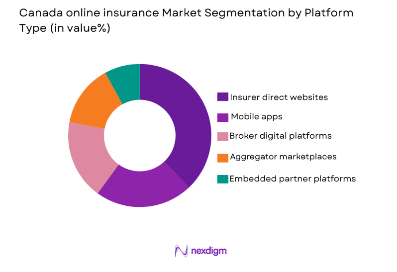 Canada Online Insurance Market by platform type
