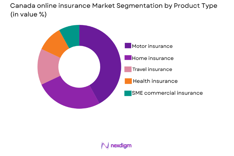 Canada Online Insurance Market by product type
