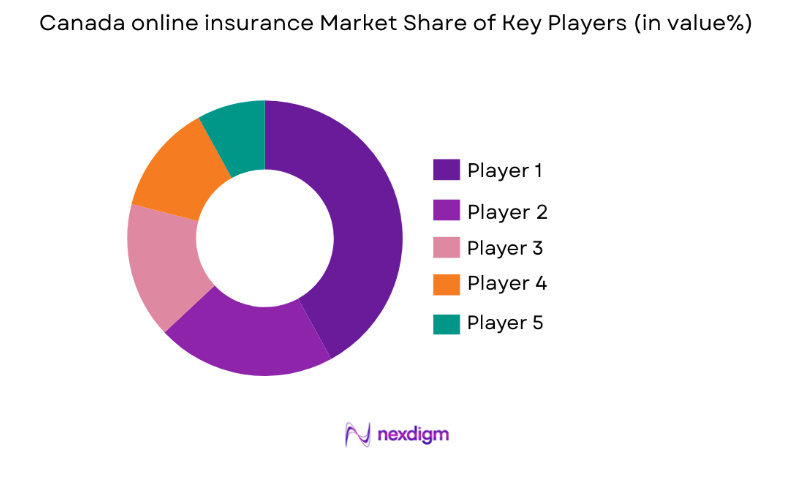 Canada Online Insurance Market key players