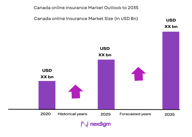 Canada Online Insurance Market size