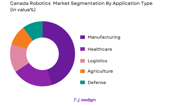 Canada Robotics Market by end user