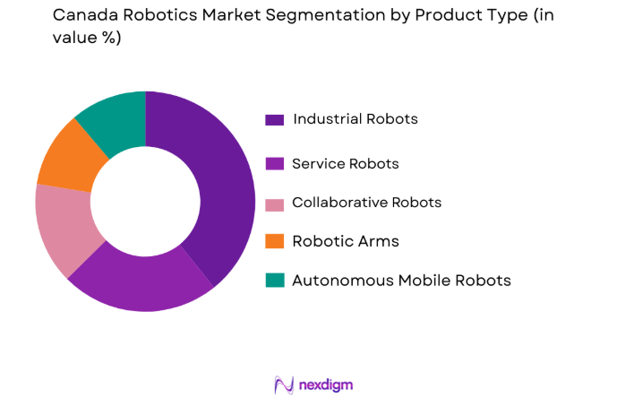 Canada Robotics Market by product type