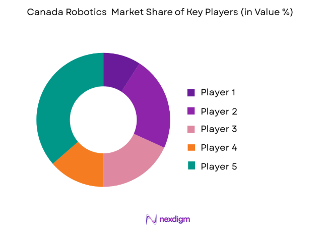 Canada Robotics Market key players